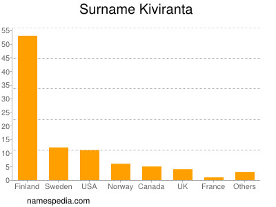 Familiennamen Kiviranta