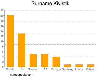Surname Kivistik