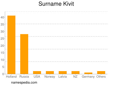 Familiennamen Kivit