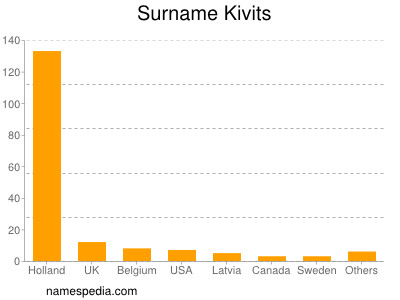 Surname Kivits