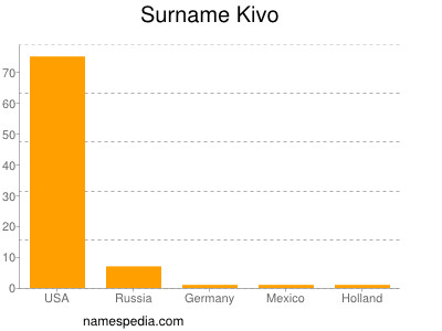Familiennamen Kivo