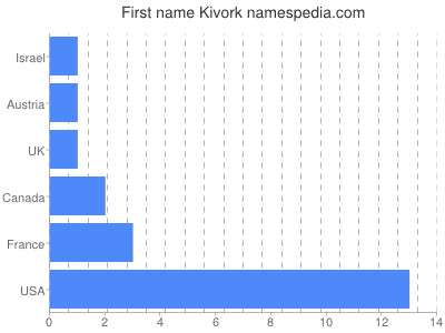 Vornamen Kivork