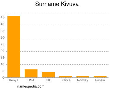Familiennamen Kivuva