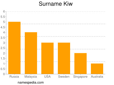 Familiennamen Kiw