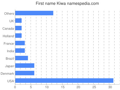 prenom Kiwa