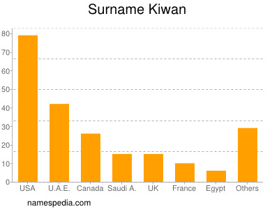 Familiennamen Kiwan