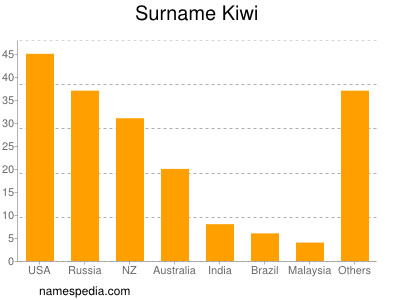 Familiennamen Kiwi