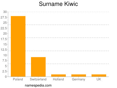 Familiennamen Kiwic