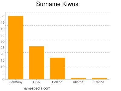 Familiennamen Kiwus