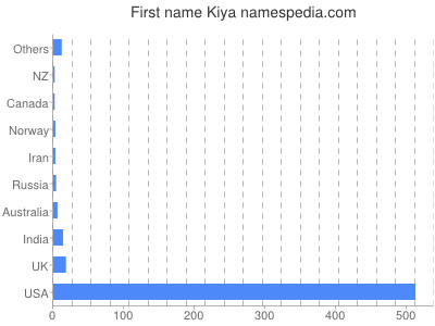 Vornamen Kiya