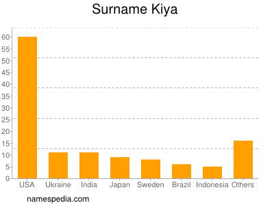 Surname Kiya