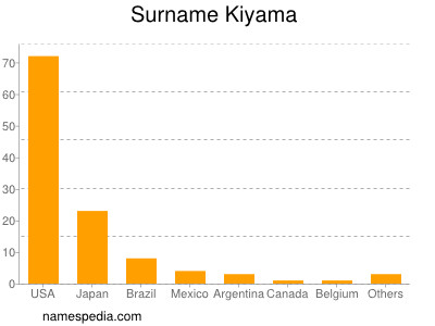 Familiennamen Kiyama