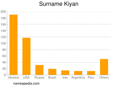 Surname Kiyan