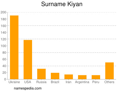 Familiennamen Kiyan