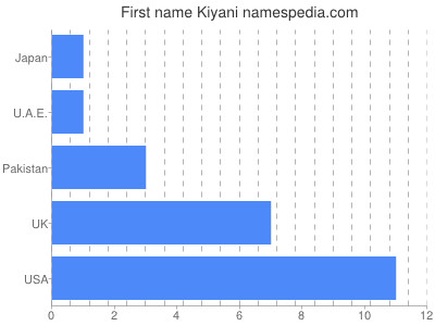 Given name Kiyani