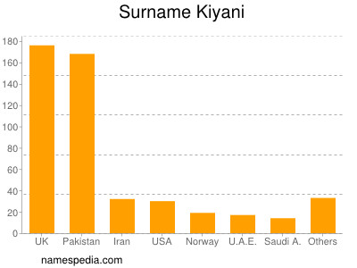 Familiennamen Kiyani