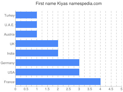 Given name Kiyas
