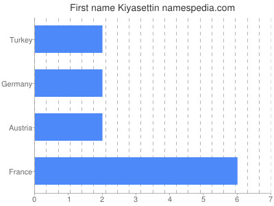 Vornamen Kiyasettin