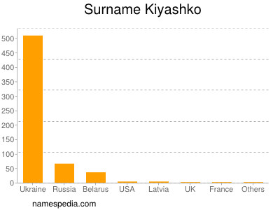 Familiennamen Kiyashko