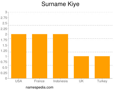 nom Kiye