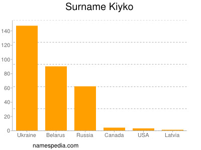 Familiennamen Kiyko