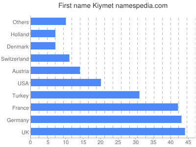 Given name Kiymet