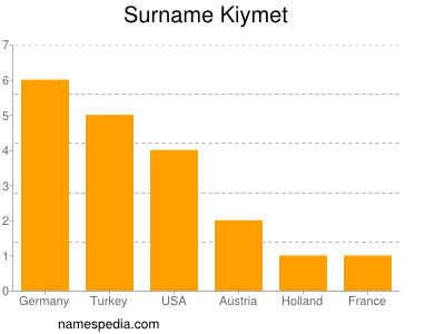 Familiennamen Kiymet