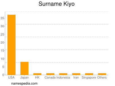 Surname Kiyo