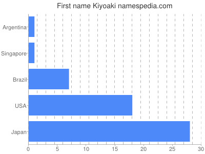 Vornamen Kiyoaki