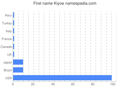 prenom Kiyoe