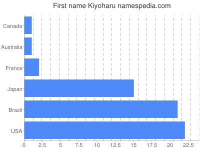 Vornamen Kiyoharu