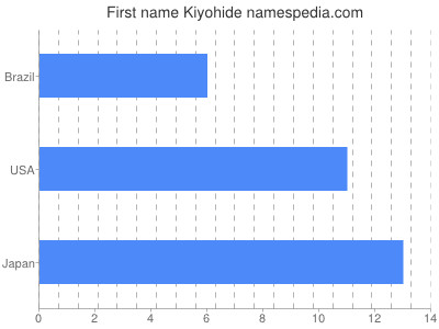 prenom Kiyohide