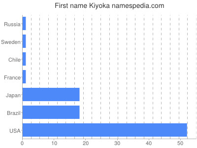 Given name Kiyoka