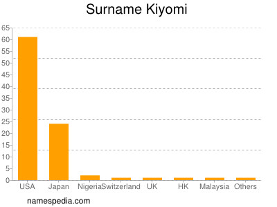 Familiennamen Kiyomi