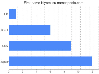 Given name Kiyomitsu