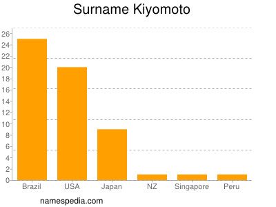 Familiennamen Kiyomoto