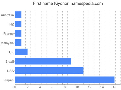 Given name Kiyonori