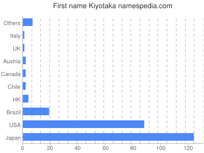 Vornamen Kiyotaka