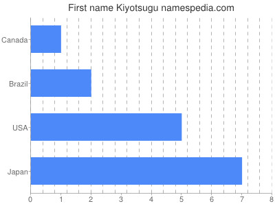 Vornamen Kiyotsugu