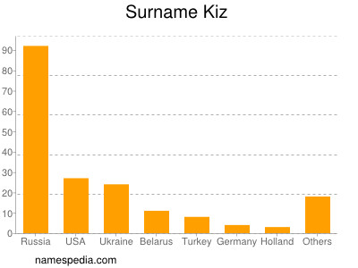 Familiennamen Kiz