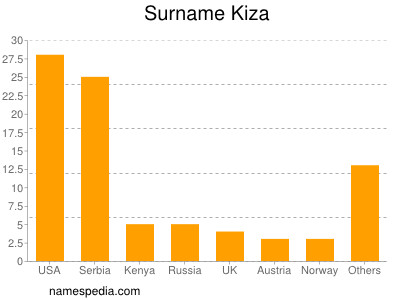 Surname Kiza
