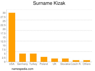 Familiennamen Kizak