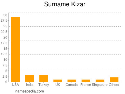 Familiennamen Kizar