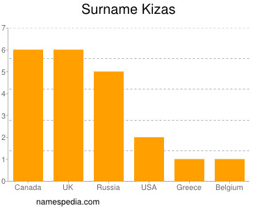 Familiennamen Kizas
