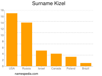 Familiennamen Kizel