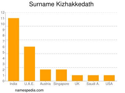 Familiennamen Kizhakkedath