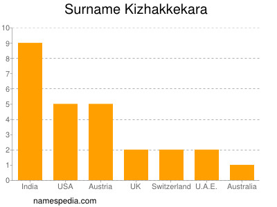 nom Kizhakkekara