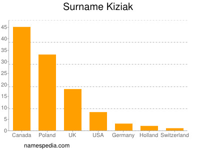 Familiennamen Kiziak