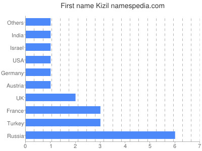 Vornamen Kizil