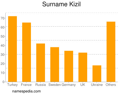 Familiennamen Kizil